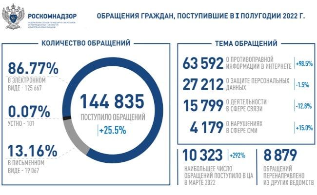 За полгода россияне отправили в Роскомнадзор 145 тысяч жалоб