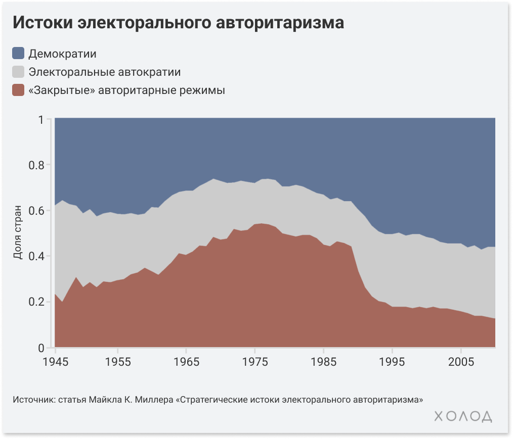 Истоки электорального авторитаризма на графике. Путин готовится идти на выборы в 2024-м