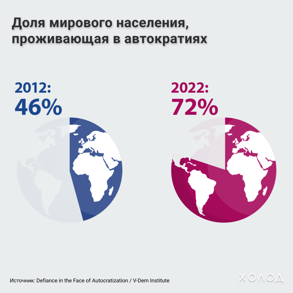 Доля мирового населения, проживающая в автократиях. 2012: 46%; 2022: 72%